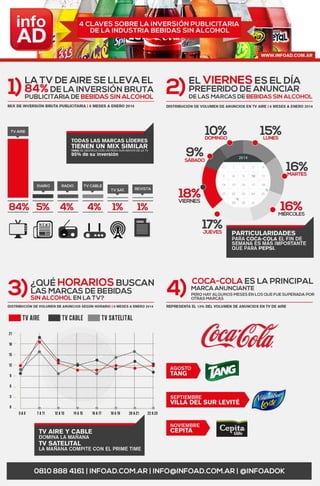 Infografía: Como pauta la industria Bebidas sin Alcohol