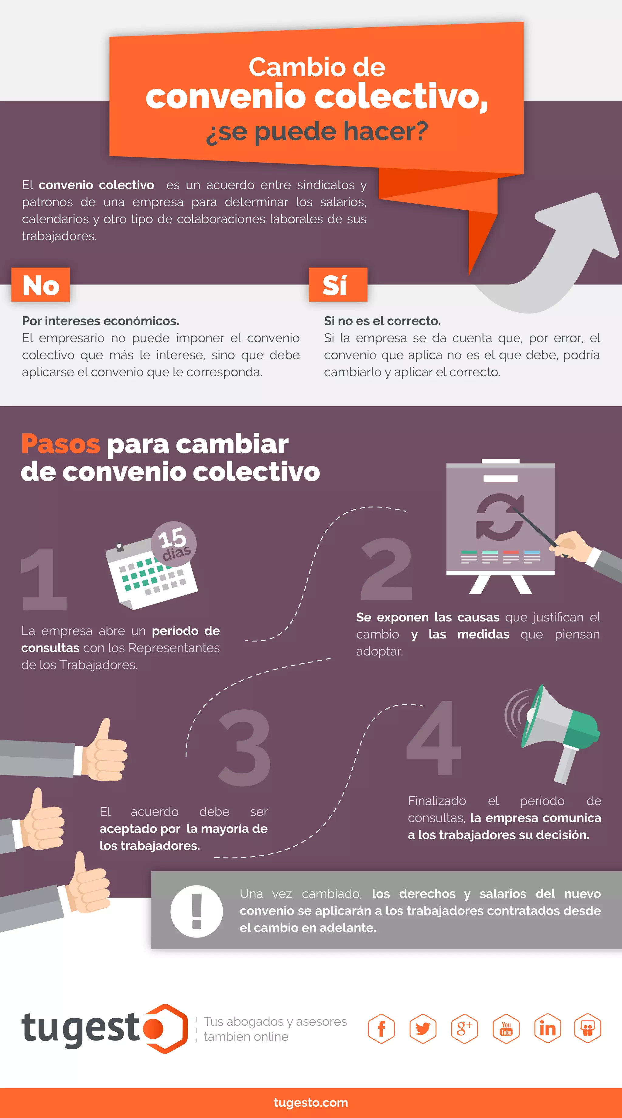 tugesto.com
El convenio colectivo es un acuerdo entre sindicatos y
patronos de una empresa para determinar los salarios,
calendarios y otro tipo de colaboraciones laborales de sus
trabajadores.
No Sí
Por intereses económicos.
El empresario no puede imponer el convenio
colectivo que más le interese, sino que debe
aplicarse el convenio que le corresponda.
Si no es el correcto.
Si la empresa se da cuenta que, por error, el
convenio que aplica no es el que debe, podría
cambiarlo y aplicar el correcto.
Pasos para cambiar
de convenio colectivo
La empresa abre un período de
consultas con los Representantes
de los Trabajadores.
1 2
3
Se exponen las causas que justifican el
cambio y las medidas que piensan
adoptar.
4Finalizado el período de
consultas, la empresa comunica
a los trabajadores su decisión.
El acuerdo debe ser
aceptado por la mayoría de
los trabajadores.
Una vez cambiado, los derechos y salarios del nuevo
convenio se aplicarán a los trabajadores contratados desde
el cambio en adelante.
tugest Tus abogados y asesores
también online
tugesto.com