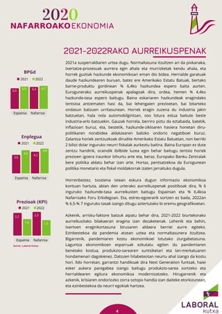 2021a susperraldiaren urtea dugu. Normaltasuna itzultzen ari da pixkanaka,
txertatze-prozesuak aurrera egin ahala eta murrizketak kendu ahala, eta
horrek guztiak hazkunde ekonomikoari eman dio bidea. Herrialde garatuak
daude hazkundearen buruan, batez ere Amerikako Estatu Batuak, bertako
barne-produktu gordinean % 6,4ko hazkundea espero baita aurten.
Eurogunerako aurreikuspenak apalagoak dira, ordea, hemen % 4,4ko
hazkunde-tasa espero baitugu. Baina eskariaren hazkundeak eragindako
tentsioa antzematen hasi da, bai lehengaien prezioetan, bai bitarteko
ondasun batzuen urritasunean. Horrek eragin zuzena du industria jakin
batzuetan, hala nola automobilgintzan, oso lotura estua baitute beste
industria-arlo batzuekin. Gauzak horrela, berriro piztu da eztabaida, batetik,
inflazioari buruz, eta, bestetik, hazkunde-zikloaren hasiera honetan diru-
politikaren norabidea aldatzearen balizko ondorio negatiboei buruz.
Zalantza horiek zentzuzkoak dirudite Amerikako Estatu Batuetan, non berriki
2 bilioi dolar inguruko neurri fiskalak aurkeztu baitira. Baina Europan ez dute
zentzu handirik, oraindik ibilbide luzea egin behar baitugu tentsio horiek
prezioen igoera iraunkor bihurtu arte eta, beraz, Europako Banku Zentralak
bere politika aldatu behar izan arte. Hortaz, pentsatzekoa da Eurogunean
politika monetario eta fiskal moldakorrak izaten jarraituko dugula.
Horrenbestez, txostena ixtean eskura dugun informazio ekonomikoa
kontuan hartuta, abian den urterako aurreikuspenak positiboak dira, % 6
inguruko hazkunde-tasa aurreikusten baitugu Espainian eta % 6,4koa
Nafarroako Foru Erkidegoan. Eta, estres-egoerarik sortzen ez bada, 2022an
% 6,5-% 7 inguruko tasak izango ditugu aztertutako bi eremu geografikoetan.
Azkenik, arrisku-faktore batzuk aipatu behar dira, 2021-2022 biurtekorako
aurreikusitako bilakaeran eragina izan dezaketenak. Lehenik eta behin,
txertoen eraginkortasuna birusaren aldaera berriei aurre egiteko.
Ezinbestekoa da pandemia atzean uztea eta normaltasunera itzultzea.
Bigarrenik, pandemiaren kostu ekonomikoei lotutako ziurgabetasuna.
Laguntza ekonomikoen esparruak ezkutatu egiten du pandemiaren
benetako kostua, produkzio-sarearen suntsiketari eta lan-merkatuaren
hondamenari dagokienez. Datozen hilabeteotan neurtu ahal izango da kostu
hori. Ildo horretan, garrantzi handikoak dira Next Generation funtsak, haiei
esker aukera paregabea izango baitugu produkzio-sarea sortzeko eta
herrialdearen egitura ekonomikoa modernizatzeko. Hirugarrenik eta
azkenik, krisiaren ondoriozko zorra oztopo handia izan daiteke etorkizunean,
eta ezinbestekoa da neurri egokiak hartzea.
4
Espainia Nafarroa
2021 2022
2021 2022
2021 2022
6,0
6,5 6,4 6,7
3,6
4,5
1,6
2,3
1,5
2,2
4,2
4,8
2020
EKONOMIA
NAFARROAKO
2021-2022RAKO AURREIKUSPENAK
BPGd
Prezioak (KPI)
Enplegua
Espainia Nafarroa
Espainia Nafarroa
Iturria: Laboral Kutxa
 