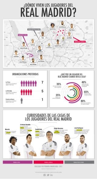 Infografia  ¿Dónde viven los jugadores del Real Madrid?