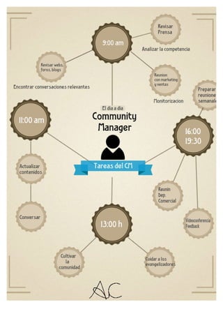 Infografia el día a día de un Community Manager