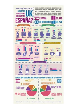 Infografía comparativa precios alimentos uk spain