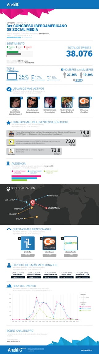 Cartagena Colombia 2014 
A través del sistema AnaliTICPRO recolectamos 38.076 tweets, 
del día 23, 24 y 25 de octubre de 2014. 
Keywords utilizadas: “#CongresoSM”. 
SENTIMIENTO 
Positivo 
44% 55% 1% 
Neutro Negativo 
HOMBRES v/s MUJERES PLATAFORMA 
17% 
USÓ TWITTER EN ANDROID 35% 27.36% 19.30% 
LORENA 
BOHORQUEZ 
@LoreBohorquezO 
USUARIOS MÁS INFLUYENTES SEGÚN KLOUT 
Resultados obtenidos a partir del total de tweets 
registrados el 23, 24 y 25 de octubre 2014 
@santisiri 
Par del @PartidodelaRed por una http://democraciaenred.org . Elegido Global Shaper por 
el @WEF. Radio en @bastatodo: http://soundcloud.com/santiago-siri 
@yo_amparo Klout 
AUDIENCIA 
GEOLOCALIZACIÓN 
73,0 
PANAMÁ COLOMBIA 
CUENTAS MÁS MENCIONADAS 
Resultados obtenidos a partir del total de tweets 
registrados el 23, 24 y 25 de octubre 2014 
@Interlat @cmlatam @socialwinks 
EXPOSITORES MÁS MENCIONADOS 
24 DE OCTUBRE 
VILMA NUÑEZ 
23 DE OCTUBRE 
PABLO DI MEGLIO 
PEAK DEL EVENTO 
2500 
2000 
1000 
500 
SOBRE ANALITICPRO 
TOTAL DE TWEETS 
3er CONGRESO IBEROAMERICANO 
DE SOCIAL MEDIA 
Sobre un total de 38.076 tweets 
clasificados con el sistema AnaliTICPRO 
Resultados obtenidos a partir del total de tweets 
registrados el 23, 24 y 25 de octubre 2014 
15% 
USÓ TWITTER EN IPHONE 
38.076 
USÓ TWITTER EN WEB 
TOP 3 
USUARIOS MÁS ACTIVOS 
24 DE OCTUBRE 
SARITA PALACIO 
Herramienta de monitoreo de redes sociales desarrollado por 
AnaliTIC. 
¡Solicita tu demo! 
www.analiticpro.cl 
Datos e información recolectada, 
clasificada y analizada utilizando 
AnaliTICPRO www.analitic.cl 
COSTA RICA 
ANA SUSANA 
@anasusanaquiroz 
NEPTALÍ MENA C 
@nemecisalien 
FELIPE GRISALES 
@JuanGrisalesTv 
CMLATAM 
@cmlatam 
74,0 
Klout 
73,0 
Klout 
Medio de comunicación con 102 años de existencia. Información 
actual, exclusiva y de análisis. Bienvenidos. 
Reformista Hasta la Tambora, república 
dominicana 
ECUADOR 
BOLIVIA 
PUERTO RICO 
@elcolombiano 
27,36% 
CORPORATIVO 
Corresponde al total de usuarios que alcanzó el #CongresoSM 
los días 23, 24 y 25 de octubre de 2014. 
10.205 
FRECUENCIA 
6.595 
FRECUENCIA 
1.105 
FRECUENCIA 
23 DE OCTUBRE 
3.705.360 
24 DE OCTUBRE 
2.886.367 
25 DE OCTUBRE 
1.798.187 
Resultados obtenidos a partir del total de tweets 
registrados el 23, 24 y 25 de octubre 2014 
Resultados obtenidos a través de los datos adquiridos 
de los días y horas que duró el Congreso Social Media 2014 
23 DE OCTUBRE 
DAVID URIBE 
24 DE OCTUBRE 
RAMÓN DE LEÓN 
1.671 FRECUENCIA 1.568 FRECUENCIA 1.536 FRECUENCIA 1.154 FRECUENCIA 1.029 FRECUENCIA 
23 DE OCTUBRE 
24 DE OCTUBRE 
25 DE OCTUBRE 
X 
MENCIONES 
HORA 
Y 
HORARIO: 
GMT-5 
3000 
1500 
0 
2:00 3:00 4:00 5:00 6:00 7:00 8:00 9:00 10:00 11:00 12:00 13:00 14:00 15:00 16:00 17:00 18:00 19:00 20:00 21:00 
