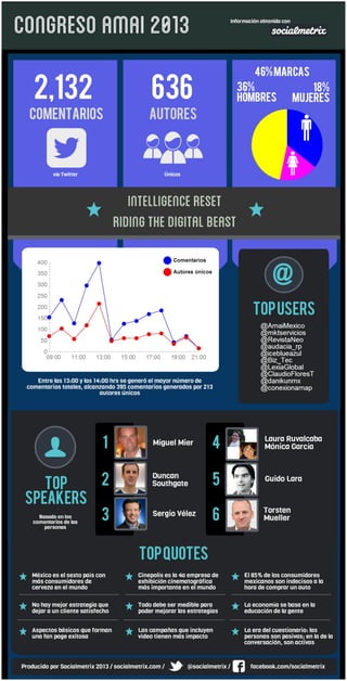 Infografia congreso amai 2013