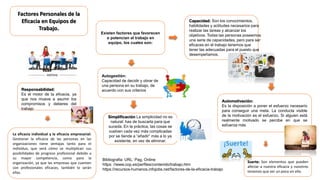 Factores Personales de la
Eficacia en Equipos de
Trabajo.
Existen factores que favorecen
o potencian al trabajo en
equipo, los cuales son:
Capacidad: Son los conocimientos,
habilidades y actitudes necesarios para
realizar las tareas y alcanzar los
objetivos. Todas las personas poseemos
una serie de capacidades, pero para ser
eficaces en el trabajo tenemos que
tener las adecuadas para el puesto que
desempeñamos.
Automotivación:
Es la disposición a poner el esfuerzo necesario
para conseguir una meta. La conducta visible
de la motivación es el esfuerzo. Si alguien está
realmente motivado se percibe en que se
esfuerza más
Suerte: Son elementos que pueden
afectar a nuestra eficacia y nosotros
tenemos que ver un poco en ello.
Autogestión:
Capacidad de decidir y obrar de
una persona en su trabajo, de
acuerdo con sus criterios
Simplificación La simplicidad no es
natural: has de buscarla para que
suceda. En la práctica, las cosas se
vuelven cada vez más complicadas
por se tiende a “añadir” más a lo ya
existente, en vez de eliminar.
Responsabilidad:
Es el motor de la eficacia, ya
que nos mueve a asumir los
compromisos y deberes del
trabajo
La eficacia individual y la eficacia empresarial:
Gestionar la eficacia de las personas en las
organizaciones tiene ventajas tanto para el
individuo, que verá cómo se multiplican sus
posibilidades de progreso profesional debido a
su mayor competencia, como para la
organización, ya que las empresas que cuenten
con profesionales eficaces, también lo serán
ellas.
Bibliografia: URL: Pag, Online
https: //www.cop.es/perfiles/contenido/trabajo.htrn
https://recursos-humanos.infojobs.net/factores-de-la-eficacia-trabajo
 