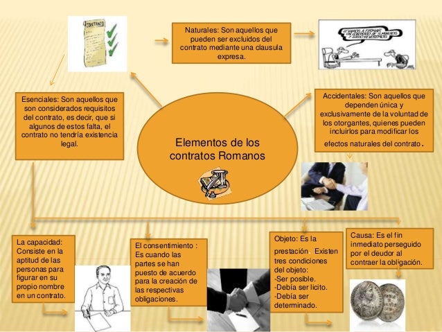 Infografia de Elementos de Contratos Romanos