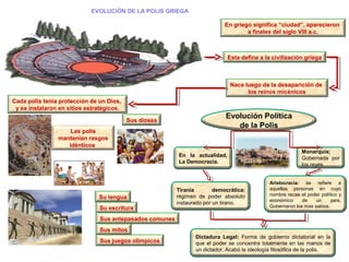 EVOLUCIÓN DE LA POLIS GRIEGA
En griego significa “ciudad”, aparecieron
a finales del siglo VIII a.c.
Esta define a la civilización griega
Nace luego de la desaparición de
los reinos micénicos
Cada polis tenía protección de un Dios,
y se instalaron en sitios estratégicos.
Las polis
mantenían rasgos
idénticos
Sus dioses
Su escritura
Sus juegos olímpicos
Su lengua
Sus antepasados comunes
Sus mitos
Evolución Política
de la Polis
Monarquía;
Gobernada por
los reyes.
En la actualidad,
La Democracia.
Tiranía democrática:
régimen de poder absoluto
instaurado por un tirano.
Dictadura Legal: Forma de gobierno dictatorial en la
que el poder se concentra totalmente en las manos de
un dictador. Acabó la ideología filosófica de la polis.
Aristocracia: se refiere a
aquellas personas en cuyo
nombre recae el poder político y
económico de un país.
Gobernaron los mas sabios.
 