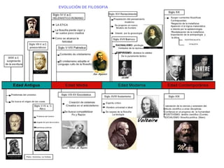 EVOLUCIÓN DE FILOSOFIA
 