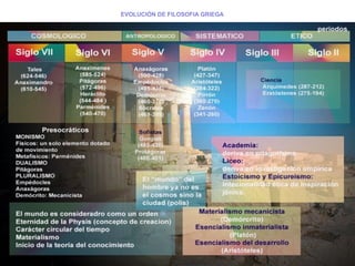 EVOLUCIÓN DE FILOSOFIA GRIEGA
 