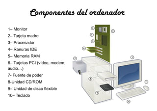 Componentes del ordenador
1– Monitor
2– Tarjeta madre
3– Procesador
4– Ranuras IDE
5– Memoria RAM
6– Tarjetas PCI (vídeo, modem,
audio…)
7- Fuente de poder
8-Unidad CD/ROM
9– Unidad de disco flexible
10– Teclado
 