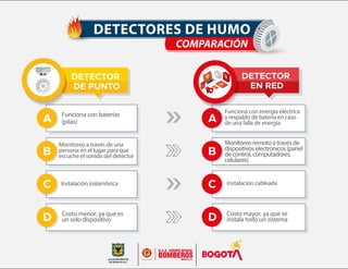 Tipos de detectores de humo