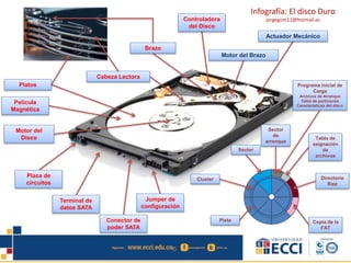 Infografía: El disco Duro 
jorgegom11@hotmail.es 
Brazo 
Actuador Mecánico 
Cabeza Lectora 
Platos Programa inicial de 
Película 
Magnética 
Controladora 
del Disco 
Placa de 
circuitos 
Terminal de 
datos SATA 
Conector de 
poder SATA 
Jumper de 
configuración 
Motor del Brazo 
Motor del 
Disco 
Carga 
Archivos de Arranque 
Tabla de particiones 
Características del disco 
Sector 
Sector 
de 
arranque 
Tabla de 
asignación 
de 
archivos 
Directorio 
Raíz 
Copia de la 
FAT 
Pista 
Cluster 
 