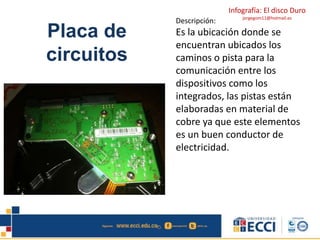 Infografía: El disco Duro 
jorgegom11@hotmail.es 
Placa de 
circuitos 
Descripción: 
Es la ubicación donde se 
encuentran ubicados los 
caminos o pista para la 
comunicación entre los 
dispositivos como los 
integrados, las pistas están 
elaboradas en material de 
cobre ya que este elementos 
es un buen conductor de 
electricidad. 
 