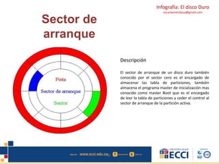 Infografía: El disco Duro 
oscarwmendoza@gmail.com 
Sector de 
arranque 
Descripción 
El sector de arranque de un disco duro también 
conocido por el sector cero es el encargado de 
almacenar las tabla de particiones, también 
almacena el programa master de inicialización mas 
conocido como master Boot que es el encargado 
de leer la tabla de particiones y ceder el control al 
sector de arranque de la partición activa. 
 