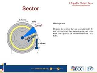 Infografía: El disco Duro 
oscarwmendoza@gmail.com 
Sector 
Descripción 
El sector de un disco duro es una subdivisión de 
una pista del disco duro, generalmente cada pista 
tiene una capacidad de almacenamiento de 512 
Bytes. 
 