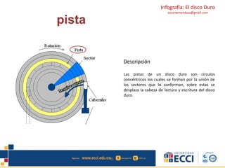 Infografía: El disco Duro 
oscarwmendoza@gmail.com 
pista 
Descripción 
Las pistas de un disco duro son círculos 
concéntricos los cuales se forman por la unión de 
los sectores que lo conforman, sobre estas se 
desplaza la cabeza de lectura y escritura del disco 
duro. 
 