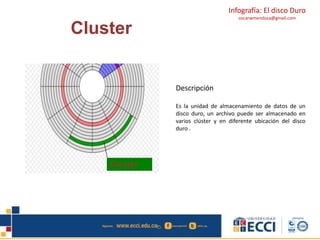 Infografía: El disco Duro 
oscarwmendoza@gmail.com 
Cluster 
Descripción 
Es la unidad de almacenamiento de datos de un 
disco duro, un archivo puede ser almacenado en 
varios clúster y en diferente ubicación del disco 
duro . 
Cluster 
 