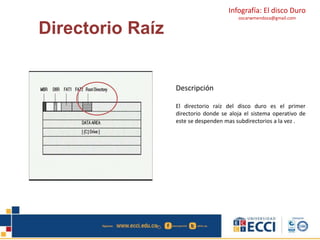 Infografía: El disco Duro 
oscarwmendoza@gmail.com 
Directorio Raíz 
Descripción 
El directorio raíz del disco duro es el primer 
directorio donde se aloja el sistema operativo de 
este se despenden mas subdirectorios a la vez . 
 