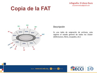 Infografía: El disco Duro 
oscarwmendoza@gmail.com 
Copia de la FAT 
Descripción 
Es una tabla de asignación de archivos, esta 
registra el estado general de todos los clúster 
(defectuosos, libres, ocupados, etc.) 
 