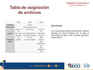 Infografía: El disco Duro 
oscarwmendoza@gmail.com 
Tabla de asignación 
de archivos 
Descripción 
Es un sistema desarrollado para MS-DOS (Sistema 
operativo en disco) mediante este se logra el 
intercambio de datos entre sistemas operativos 
propios del PC, 
