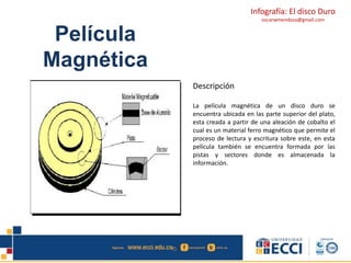 Infografía: El disco Duro 
oscarwmendoza@gmail.com 
Película 
Magnética 
Descripción 
La película magnética de un disco duro se 
encuentra ubicada en las parte superior del plato, 
esta creada a partir de una aleación de cobalto el 
cual es un material ferro magnético que permite el 
proceso de lectura y escritura sobre este, en esta 
película también se encuentra formada por las 
pistas y sectores donde es almacenada la 
información. 
 