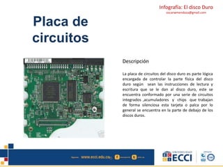 Infografía: El disco Duro 
oscarwmendoza@gmail.com 
Placa de 
circuitos 
Descripción 
La placa de circuitos del disco duro es parte lógica 
encargada de controlar la parte física del disco 
duro según sean las instrucciones de lectura y 
escritura que se le dan al disco duro, este se 
encuentra conformado por una serie de circuitos 
integrados ,acumuladores y chips que trabajan 
de forma silenciosa esta tarjeta o palca por lo 
general se encuentra en la parte de debajo de los 
discos duros. 
 
