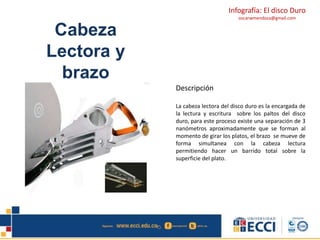 Infografía: El disco Duro 
oscarwmendoza@gmail.com 
Cabeza 
Lectora y 
brazo 
Descripción 
La cabeza lectora del disco duro es la encargada de 
la lectura y escritura sobre los paltos del disco 
duro, para este proceso existe una separación de 3 
nanómetros aproximadamente que se forman al 
momento de girar los platos, el brazo se mueve de 
forma simultanea con la cabeza lectura 
permitiendo hacer un barrido total sobre la 
superficie del plato. 
 