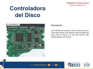 Infografía: El disco Duro 
oscarwmendoza@gmail.com 
Controladora 
del Disco 
Descripción 
Es la interfaz de conexión entre el disco duro con 
el bus del sistema, esta define el tipo de señal que 
pasa entre el disco y el bus del sistema esta 
señales pueden ser de tipo: 
 