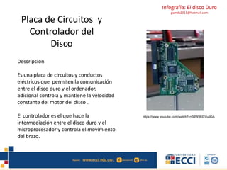 Infografía: El disco Duro 
gamdz2011@hotmail.com 
Placa de Circuitos y 
Controlador del 
Descripción: 
Disco 
Es una placa de circuitos y conductos 
eléctricos que permiten la comunicación 
entre el disco duro y el ordenador, 
adicional controla y mantiene la velocidad 
constante del motor del disco . 
El controlador es el que hace la 
intermediación entre el disco duro y el 
microprocesador y controla el movimiento 
del brazo. 
https://www.youtube.com/watch?v=3BWWiCVuJGA 
 