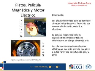 Infografía: El disco Duro 
gamdz2011@hotmail.com 
Descripción: 
Los platos de un disco duro es donde se 
almacenan los datos esta fabricado por 
una mezcla de vidrio, cerámica, 
aluminio, 
La película magnética tiene la 
capacidad de almacenar toda la 
información, en código binario (1 o 0) 
Los platos están asociados al motor 
eléctrico ya que este permite que giren 
a 7.200 rpm y esa es su función girar y 
girar. 
Platos, Película 
Magnética y Motor 
Eléctrico 
https://www.youtube.com/watch?v=3BWWiCVuJGA 
M o t o r 
P l a t o s 
 