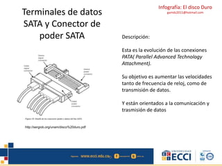 Infografía: El disco Duro 
gamdz2011@hotmail.com 
Descripción: 
Esta es la evolución de las conexiones 
PATA( Parallel Advanced Technology 
Attachment). 
Su objetivo es aumentar las velocidades 
tanto de frecuencia de reloj, como de 
transmisión de datos. 
Y están orientados a la comunicación y 
trasmisión de datos 
Terminales de datos 
SATA y Conector de 
poder SATA 
http://sergiob.org/unam/disco%20duro.pdf 

