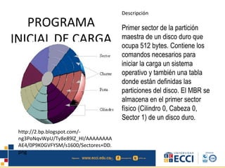 PROGRAMA
INICIAL DE CARGA
Descripción
Primer sector de la partición
maestra de un disco duro que
ocupa 512 bytes. Contiene los
comandos necesarios para
iniciar la carga un sistema
operativo y también una tabla
donde están definidas las
particiones del disco. El MBR se
almacena en el primer sector
físico (Cilindro 0, Cabeza 0,
Sector 1) de un disco duro.
http://2.bp.blogspot.com/-
ng3PoNqvWpU/Ty8e89lZ_HI/AAAAAAAA
AE4/0P9K0GVFYSM/s1600/Sectores+DD.
png
 