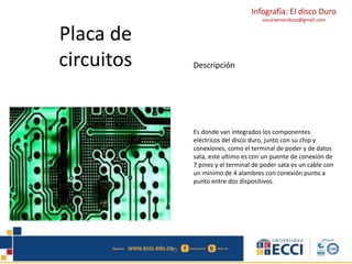 Infografía: El disco Duro 
oscarwmendoza@gmail.com 
Placa de 
circuitos Descripción 
Es donde van integrados los componentes 
eléctricos del disco duro, junto con su chip y 
conexiones, como el terminal de poder y de datos 
sata, este ultimo es con un puente de conexión de 
7 pines y el terminal de poder sata es un cable con 
un mínimo de 4 alambres con conexión punto a 
punto entre dos dispositivos. 
 