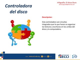 Infografía: El disco Duro 
Daniarango1996@hotmail.com Controladora 
del disco 
Descripcion: 
Esta controladora son circuitos 
integrados que lo que hacen es organizar 
las lecturas y escrituras en las unidas del 
disco y la computadora. 
 