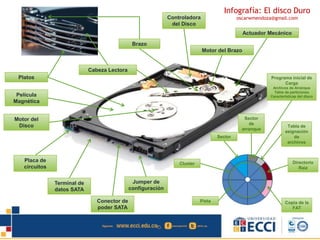 Infografía: El disco Duro 
oscarwmendoza@gmail.com 
Brazo 
Actuador Mecánico 
Cabeza Lectora 
Platos Programa inicial de 
Película 
Magnética 
Controladora 
del Disco 
Placa de 
circuitos 
Terminal de 
datos SATA 
Conector de 
poder SATA 
Jumper de 
configuración 
Motor del Brazo 
Motor del 
Disco 
Carga 
Archivos de Arranque 
Tabla de particiones 
Características del disco 
Sector 
Sector 
de 
arranque 
Tabla de 
asignación 
de 
archivos 
Directorio 
Raíz 
Copia de la 
FAT 
Pista 
Cluster 
 