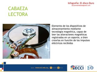 Infografía: El disco Duro 
oscarwmendoza@gmail.com 
CABAEZA 
LECTORA 
Elemento de los dispositivos de 
almacenamiento mediante 
tecnología magnética, capaz de 
leer las alteraciones magnéticas 
registradas en un soporte, o bien 
crearlas en función de los impulsos 
eléctricos recibidos 
 