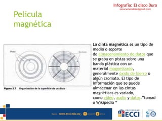 Infografía: El disco Duro 
oscarwmendoza@gmail.com 
Pelicula 
magnética 
La cinta magnética es un tipo de 
medio o soporte 
de almacenamiento de datos que 
se graba en pistas sobre una 
banda plástica con un 
material magnetizado, 
generalmente óxido de hierro o 
algún cromato. El tipo de 
información que se puede 
almacenar en las cintas 
magnéticas es variado, 
como vídeo, audio y datos.”tomad 
o Wikipedia “ 
 
