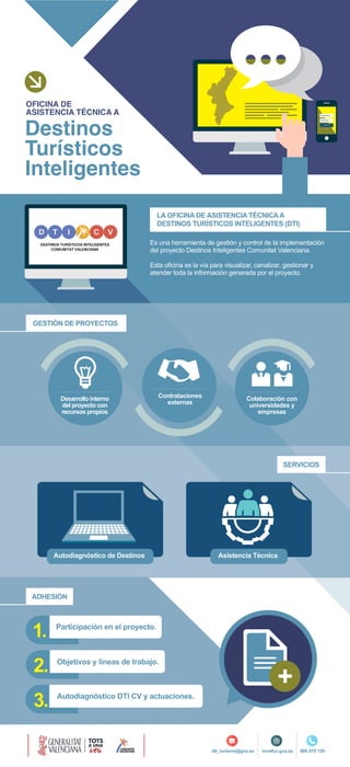 LA OFICINA DE ASISTENCIA TÉCNICAA
DESTINOS TURÍSTICOS INTELIGENTES (DTI)
Es una herramienta de gestión y control de la implementación
del proyecto Destinos Inteligentes Comunitat Valenciana.
Esta oficina es la vía para visualizar, canalizar, gestionar y
atender toda la información generada por el proyecto.
GESTIÓN DE PROYECTOS
GESTIÓN DE PROYECTOS
Autodiagnóstico de Destinos
Desarrollo interno
del proyecto con
recursos propios
Colaboración con
universidades y
empresas
Contrataciones
externas
SERVICIOS
Asistencia Técnica
ADHESIÓN
OFICINA DE
ASISTENCIA TÉCNICA A
Destinos
Turísticos
Inteligentes