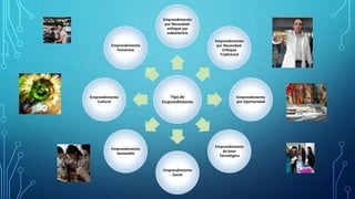 Tipo de
Emprendimiento
Emprendimiento
por Necesidad:
enfoque por
subsistencia
Emprendimiento
por Necesidad:
Enfoque
Tradicional
Emprendimiento
por Oportunidad
Emprendimiento
de base
Tecnológica
Emprendimiento
Social
Emprendimiento
Sostenible
Emprendimiento
Cultural
Emprendimiento
Femenino
 