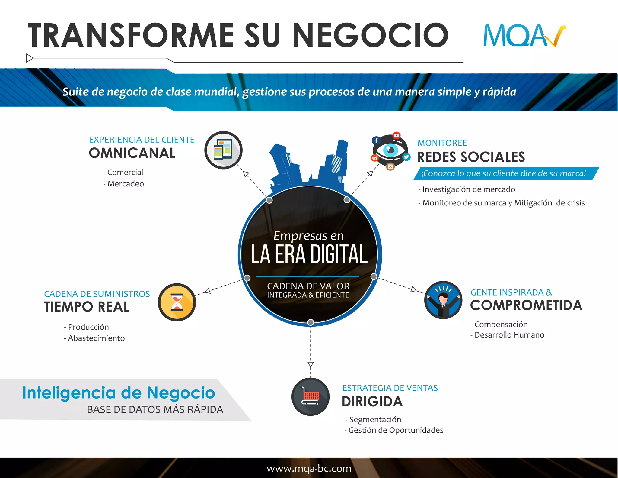 EXPERIENCIA DEL CLIENTE
TRANSFORME SU NEGOCIO
Empresas en
LA ERA DIGITAL
OMNICANAL
- Mercadeo
- Comercial
MONITOREE
REDES SOCIALES
- Investigación de mercado
- Monitoreo de su marca y Mitigación de crisis
GENTE INSPIRADA &
COMPROMETIDA
- Desarrollo Humano
- Compensación
CADENA DE SUMINISTROS
TIEMPO REAL
Suite de negocio de clase mundial, gestione sus procesos de una manera simple y rápida
ESTRATEGIA DE VENTAS
DIRIGIDA
- Segmentación
- Gestión de Oportunidades
- Abastecimiento
- Producción
www.mqa-bc.com
Inteligencia de Negocio
BASE DE DATOS MÁS RÁPIDA
CADENA DE VALOR
INTEGRADA & EFICIENTE
¡Conózca lo que su cliente dice de su marca!