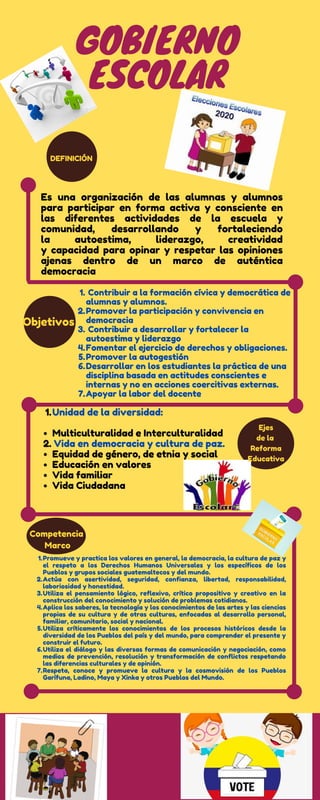 Es una organización de las alumnas y alumnos
para participar en forma activa y consciente en
las diferentes actividades de la escuela y
comunidad, desarrollando y fortaleciendo
la autoestima, liderazgo, creatividad
y capacidad para opinar y respetar las opiniones
ajenas dentro de un marco de auténtica
democracia
Objetivos
Contribuir a la formación cívica y democrática de
alumnas y alumnos.
Promover la participación y convivencia en
democracia
Contribuir a desarrollar y fortalecer la
autoestima y liderazgo
Fomentar el ejercicio de derechos y obligaciones.
Promover la autogestión
Desarrollar en los estudiantes la práctica de una
disciplina basada en actitudes conscientes e
internas y no en acciones coercitivas externas.
Apoyar la labor del docente
1.
2.
3.
4.
5.
6.
7.
Unidad de la diversidad:
Multiculturalidad e Interculturalidad
Equidad de género, de etnia y social
Educación en valores
Vida familiar
Vida Ciudadana
1.
2. Vida en democracia y cultura de paz.
GOBIERNO
ESCOLAR
Promueve y practica los valores en general, la democracia, la cultura de paz y
el respeto a los Derechos Humanos Universales y los específicos de los
Pueblos y grupos sociales guatemaltecos y del mundo.
Actúa con asertividad, seguridad, confianza, libertad, responsabilidad,
laboriosidad y honestidad.
Utiliza el pensamiento lógico, reflexivo, crítico propositivo y creativo en la
construcción del conocimiento y solución de problemas cotidianos.
Aplica los saberes, la tecnología y los conocimientos de las artes y las ciencias
propias de su cultura y de otras culturas, enfocadas al desarrollo personal,
familiar, comunitario, social y nacional.
Utiliza críticamente los conocimientos de los procesos históricos desde la
diversidad de los Pueblos del país y del mundo, para comprender el presente y
construir el futuro.
Utiliza el diálogo y las diversas formas de comunicación y negociación, como
medios de prevención, resolución y transformación de conflictos respetando
las diferencias culturales y de opinión.
Respeta, conoce y promueve la cultura y la cosmovisión de los Pueblos
Garífuna, Ladino, Maya y Xinka y otros Pueblos del Mundo.
1.
2.
3.
4.
5.
6.
7.
Ejes
de la
Reforma
Educativa
DEFINICIÓN
Competencia
Marco
 