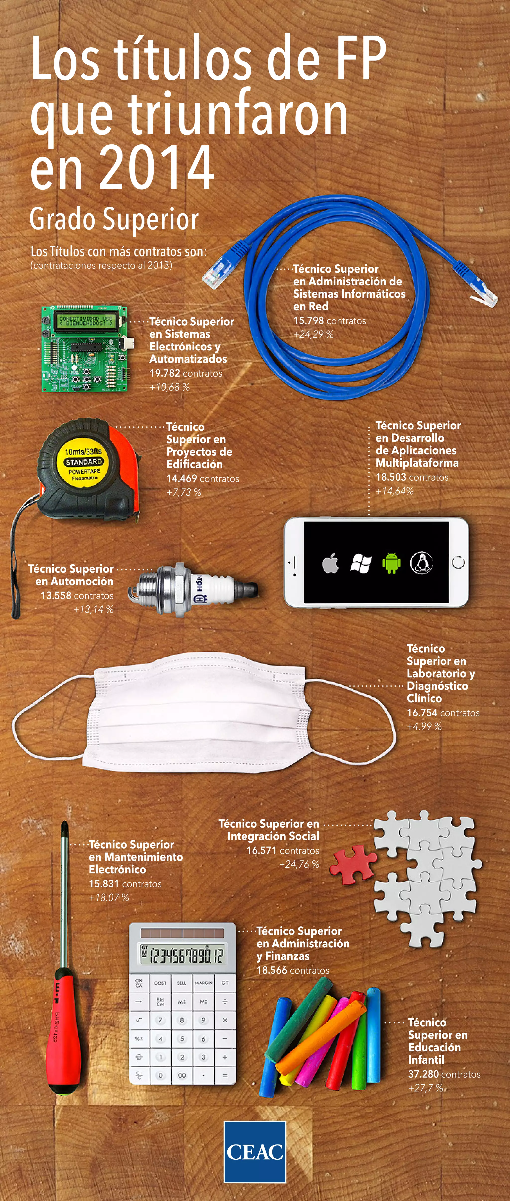 Los títulos de FP
que triunfaron
en 2014
Grado Superior
Los Títulos con más contratos son:
(contrataciones respecto al 2013) Técnico Superior
en Administración de
Sistemas Informáticos
en Red
15.798 contratos
+24,29 %
Técnico
Superior en
Proyectos de
Edificación
14.469 contratos
+7,73 %
Técnico
Superior en
Laboratorio y
Diagnóstico
Clínico
16.754 contratos
+4.99 %
Técnico Superior
en Mantenimiento
Electrónico
15.831 contratos
+18.07 %
Técnico
Superior en
Educación
Infantil
37.280 contratos
+27,7 %
Técnico Superior
en Administración
y Finanzas
18.566 contratos
Técnico Superior en
Integración Social
16.571 contratos
+24,76 %
Técnico Superior
en Automoción
13.558 contratos
+13,14 %
Técnico Superior
en Desarrollo
de Aplicaciones
Multiplataforma
18.503 contratos
+14,64%
Técnico Superior
en Sistemas
Electrónicos y
Automatizados
19.782 contratos
+10,68 %