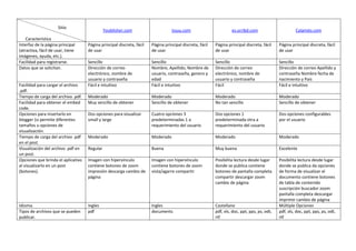 Sitio
                                              Youblisher.com                      Issuu.com                        es.scribd.com                       Calaméo.com
    Característica
Interfaz de la página principal     Página principal discreta, fácil   Página principal discreta, fácil   Página principal discreta, fácil    Página principal discreta, fácil
(atractiva, fácil de usar, tiene    de usar                            de usar                            de usar                             de usar
imágenes, ayuda, etc.).
Facilidad para registrarse.         Sencillo                           Sencillo                           Sencillo                            Sencillo
Datos que se solicitan.             Dirección de correo                Nombre, Apellido, Nombre de        Dirección de correo                 Dirección de correo Apellido y
                                    electrónico, nombre de             usuario, contraseña, genero y      electrónico, nombre de              contraseña Nombre fecha de
                                    usuario y contraseña               edad                               usuario y contraseña                nacimiento y País
Facilidad para cargar el archivo    Fácil e intuitivo                  Fácil e intuitivo                  Fácil                               Fácil e intuitivo
.pdf.
Tiempo de carga del archivo .pdf.   Moderado                           Moderado                           Moderado                            Moderado
Facilidad para obtener el embed     Muy sencillo de obtener            Sencillo de obtener                No tan sencillo                     Sencillo de obtener
code.
Opciones para insertarlo en         Dos opciones para visualizar       Cuatro opciones 3                  Dos opciones 1                      Dos opciones configurables
blogger (si permite diferentes      small y large                      predeterminadas 1 a                predeterminada otra a               por el usuario
tamaños u opciones de                                                  requerimiento del usuario          requerimiento del usuario
visualización.
Tiempo de carga del archivo .pdf    Moderado                           Moderado                           Moderado                            Moderado
en el post.
Visualización del archivo .pdf en   Regular                            Buena                              Muy buena                           Excelente
un post.
Opciones que brinda el aplicativo   Imagen con hipervínculo            Imagen con hipervínculo            Posibilita lectura desde lugar      Posibilita lectura desde lugar
al visualizarlo en un post          contiene botones de zoom           contiene botones de zoom           donde se publica contiene           donde se publica da opciones
(botones).                          impresión descarga cambio de       vista/agarre compartir             botones de pantalla completa        de forma de visualizar el
                                    página                                                                compartir descargar zoom            documento contiene botones
                                                                                                          cambio de página                    de tabla de contenido
                                                                                                                                              suscripción buscador zoom
                                                                                                                                              pantalla completa descargar
                                                                                                                                              imprimir cambio de página
Idioma.                             Ingles                             Ingles                             Castellano                          Múltiple Opciones
Tipos de archivos que se pueden     pdf                                documents                          pdf, xls, doc, ppt, pps, ps, odt,   pdf, xls, doc, ppt, pps, ps, odt,
publicar.                                                                                                 rtf                                 rtf
 