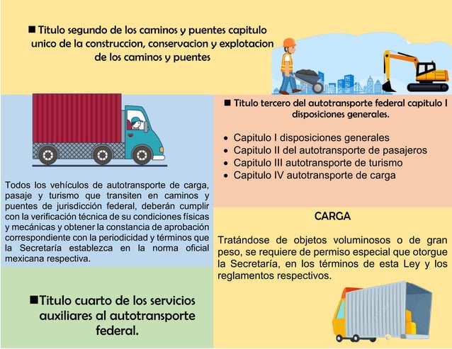 Infografia LEY DE CAMINOS, PUENTES Y AUTOTRANSPORTE FEDERAL