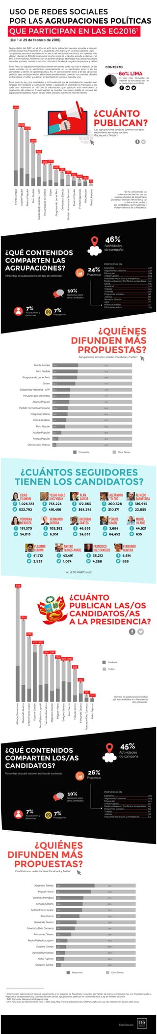 USO DE REDES SOCIALES
POR LAS AGRUPACIONES POLÍTICAS
QUE PARTICIPAN EN LAS EG20161
(Del 1 al 29 de febrero de 2016)
CONTEXTO
Según datos del INEI2,
en el 2014 el 40% de la población peruana accedía a internet,
siendo su uso más frecuente en la ciudad de Lima (60%) y en las áreas urbanas (49%).
Los jóvenes peruanos representan un tercio del electorado nacional y son quienes más
utilizan internet: el 85% de los jóvenes limeños entre 19 y 24 años accede a internet, y el
68% a nivel nacional. Asimismo, son los jóvenes el grupo etario que más utiliza más utiliza
las redes sociales, siendo la red más utilizada el facebook, seguido de youtube y twitter3
.
En el Perú, las agrupaciones políticas tienen en cuenta cada vez más el impacto de las
redes sociales en el electorado, especialmente en el electorado joven y en los
periodistas y líderes de opinión pública. Así, en las elecciones 2016, 9 de las 14 fuerzas
políticas que participan en las elecciones presidenciales cuentan con cuentas oﬁciales
en Facebook y Twitter, y publican en promedio 10 veces al día cada una.
En el caso de las y los candidatos a la Presidencia, los 14 candidatos/as cuentan con
fanpage en Facebook y cuentas de twitter, y publican en promedio 1o mensajes al día
cada uno. Asimismo, el 26% de la información que publican está relacionada a
propuestas de gobierno. A continuación se muestra con mayor detalle el uso que las
agrupaciones políticas hacen de las redes sociales, durante el mes de febrero.
60% LIMA
El uso más frecuente de
internet se encuentra en en
la ciudad de Lima2
(60%)
7%
*Se ha considerado las
publicaciones hechas por las
cuentas oﬁciales de los partidos
políticos y alianzas electorales y las
publicaciones de las y
los candidatos a la Presidencia y
Vicepresidencia de la República.
1
Información elaborada en base al seguimiento a las páginas de Facebook y cuentas de Twitter de los/as candidatos/as a la Presidencia de la
República, Vicepresidencia y cuentas oﬁciales de las agrupaciones políticas en contienda del 1 al 29 de febrero de 2016.
2
INEI. Encuesta Nacional de Hogares 2014.
3
GFK Perú. Uso de internet en el Perú – Abril 2015. http://www.slideshare.net/GfKPeru/gfk-per-uso-de-internet-en-el-per-abril-2015
¿CUÁNTO
PUBLICAN?
¿QUÉ CONTENIDOS
COMPARTEN LAS
AGRUPACIONES?
¿QUIÉNES
DIFUNDEN MÁS
PROPUESTAS?
¿CUÁNTOS SEGUIDORES
TIENEN LOS CANDIDATOS?
Las agrupaciones políticas cuentan con gran
movimiento en redes sociales.
(Facebook y Twitter*)
2,103
1,616
1,532
1,167
892
623 618
441
381
317
231
206 173
63
FrenteAmplio
AcciónPopular
AlianzaPopular
PerúPosible
SolidaridadNacional-UPP
PeruanosporelKambio
Orden
ProgresandoporelPerú
DenocraciaDirecta
PartidoHumanistaPeruano
FuerzaPopular
FrenteEsperanza
PerúNación
PerúLibertario
Acusaciones y
denuncias
7%
Propaganda
10%
Opiniones sobre
otros candidatos
46%
Actividades
de campaña
24%
PropuestasPorcentaje de publicaciones por tipo de contenido
Agrupaciones en redes sociales (Facebook y Twitter)
Propuestas
PROPUESTAS EN:
Economía
Seguridad ciudadana
Educación
Antcorrupción
Industrias extractivas y energéticas
Medio ambiente / Conﬂictos ambientales
Salud
Juventud
Trabajo
Vivienda
Programas sociales
Justicia
Servicios básicos
Agro
Multiculturalidad
Otras propuestas
437
347
284
229
162
142
135
126
125
118
98
88
82
77
72
755
7%
¿QUÉ CONTENIDOS
COMPARTEN LOS/AS
CANDIDATOS?
Acusaciones y
denuncias
7%
Propaganda
10%
Opiniones sobre
otros candidatos
45%
Actividades
de campaña
26%
Propuestas
Porcentaje de publi xaciones por tipo de contenido
PROPUESTAS EN:
Economía
Seguridad ciudadana
Educación
Antcorrupción
Medio ambiente / Conﬂictos ambientales
Programas sociales
Trabajo
Justicia
Industrias extractivas y energéticas
216
204
143
117
65
63
61
58
53
Frente Amplio
Perù Posible
Progresando por el Perú
Orden
Solidaridad Nacional - UPP
Peruanos por el Kambio
Alianza Popular
Partido Humanista Peruano
Progreso y Obras
Perú Nación
Acción Popular
Fuerza Popular
Democracia Directa
32.9
32.1
31.4
29.3
22.4
22.3
21.7
20.0
19.6
16.1
11.7
8.1
5.4
67.1
67.9
68.6
70.7
77.6
77.7
78.3
80.0
80.4
Perú Libertario 17.7 82.3
83.9
88.3
91.9
94.6
Otros Temas
KEIKO
FUJIMORI
1,026,331
532,792
PEDRO PABLO
KUCZYNSKI
735,224
416,456
ALAN
GARCÍA
172,863
364,274
ALEJANDRO
TOLEDO
200,328
310,171
ALFREDO
BARNECHEA
316,975
22,055
VERONIKA
MENDOZA
181,370
54,013
HERNANDO
GUERRA
105,382
6,951
GREGORIO
SANTOS
46,653
24,633
YEHUDE
SIMON
3,684
64,452
MIGUEL
HILARIO
44,921
635
VLADIMIR
CERRÓN
41,712
2,933
ANTERO
FLORES-ARAÓZ
43,491
1,074
FRANCISCO
DIEZ CANSECO
35,212
4,268
FERNANDO
OLIVERA
6,614
859
*AL 18 DE MARZO 2016
¿CUÁNTO
PUBLICAN LAS/OS
CANDIDATOS/AS
A LA PRESIDENCIA?
AlfredoBarnechea
HernandoGuerra
ÁnteroFlorez-Araóz
VladimirCerrón
PetroPabloKuczynski
VerónikaMendoza
AlejandroToledo
MiguelHilario
GregorioSantos
AlanGarcía
YehudeSimon
FernandoOlivera
FranciscoDiezCanseco
KeikoFujimori
833
601
476
417 413
344 344
312
300 299
240
144
50
31
Facebook
Twitter
Número de publicaciones hechas
por los candidatos a la Presidencia
de La Repúblic.
¿QUIÉNES
DIFUNDEN MÁS
PROPUESTAS?
Candidatos en redes sociales (Facebook y Twitter)
Alejandro Toledo
Miguel Hilario
Verónika Mendoza
Yehude Simons
Ántero Flórez-Aráoz
Alan García
Hernando Guerra
Francisco Diez Canseco
Fernando Olivera
Pedro Pablo Kuczynski
Vladimir Cerrón
Alfredo Barnechea
48.5
44.1
34.9
33.8
33.0
30.5
26.2
26.0
20.4
19.1
14.7
13.2
51.5
55.9
65.1
66.3
67.0
69.5
73.8
74.0
79.6
80.9
86.8
86.8
Propuestas
Keiko Fujimori
Gregorio Santos
10.0
6.2
90.0
93.8
Otros Temas
Elaborado por:
 