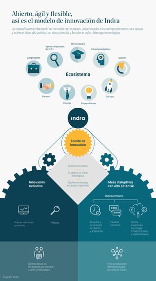 La compañia está reforzando su conexión con startups, universidades e intraemprendedores para apoyar
y acelerar ideas disr...