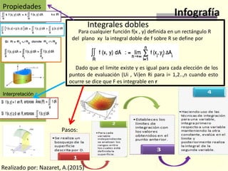 Dado que el limite existe y es igual para cada elección de los
puntos de evaluación (Ui , Vi)en Ri para i= 1,2..,n cuando esto
ocurre se dice que F es integrable en r
Infografía
Integrales dobles
Para cualquier función f(x , y) definida en un rectángulo R
del plano xy la integral doble de f sobre R se define por
Interpretación
Propiedades
Realizado por: Nazaret, A.(2015)
Pasos:
 