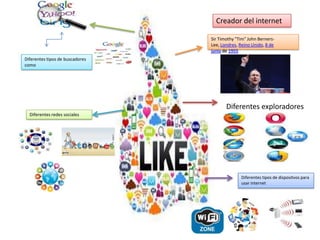 Diferentes tipos de buscadores
como
Diferentes redes sociales
Creador del internet
Sir Timothy "Tim" John Berners-
Lee, Londres, Reino Unido, 8 de
junio de 1955
Diferentes exploradores
Diferentes tipos de dispositvos para
usar internet
 