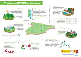 AGUA
BOSQUES
BIODIVERSIDAD
RESPUESTA AL RETO DEL CLIMA
EFICIENCIA ENERGÉTICA
AGRICULTURA
TURISMO
MOVILIDAD
En 2014 el Ministerio de Industria,
Energía y Turismo (MINETUR) lanzó el
Plan Nacional de Acción de Eficiencia
Energética 2014-2020 cuyo objetivo
mínimo es conseguir un ahorro
energético del 9% en 2016.
En la actualidad España es líder
europeo en la producción de
agricultura ecológica, con
1,6 millones de
hectáreas de
superficie.
España es líder en turismo
sostenible, de acuerdo a
los casi 40 espacios
naturales protegidos
acreditados con la
Carta Europea de
Turismo Sostenible.
La Dimensión ambiental de la RSE en España
España ocupa el 2o
lugar en
la Unión Europea en cuanto a
superficie forestal total y las
certificaciones en
madera sostenible
están ganando
peso.
Emplea Verde
España es el país que más
superficie aporta a la red
Natura 2000(áreas de
conservación de
la biodiversidad)
En los últimos años el número
de empresas presentes
en el ranking CDP
se ha incrementado un 24%
Iniciativa Española
Empresa y Biodiversidad
2 de las 20 mejores
ciudades para ir en
bicicleta son españolas
Apoyo equipo investigación
2016
2014
0 20
2020
5 de los 11 grandes proyectos
Innovación en gestión del agua
financiados por el Séptimo
Programa Marco de la Comisión
Europea en 2013.
coordinados por entidades
españolas.
FUENTES RENOVABLES
El consumo total de
energía renovable
se situó en un 14,6%
en 2014, cada vez más
cerca del objetivo europeo
del 20% para 2020.
 