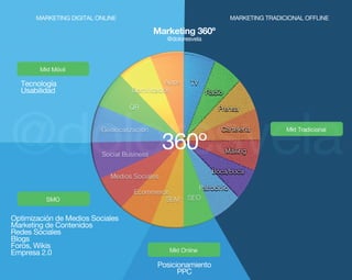 360º
Marketing360º
@doloresvela
Posicionamiento
PPC
Tecnología
Usabilidad
OptimizacióndeMediosSociales
MarketingdeContenidos
RedesSociales
Blogs
Foros,Wikis
Empresa2.0
MARKETINGTRADICIONALOFFLINEMARKETINGDIGITALONLINE